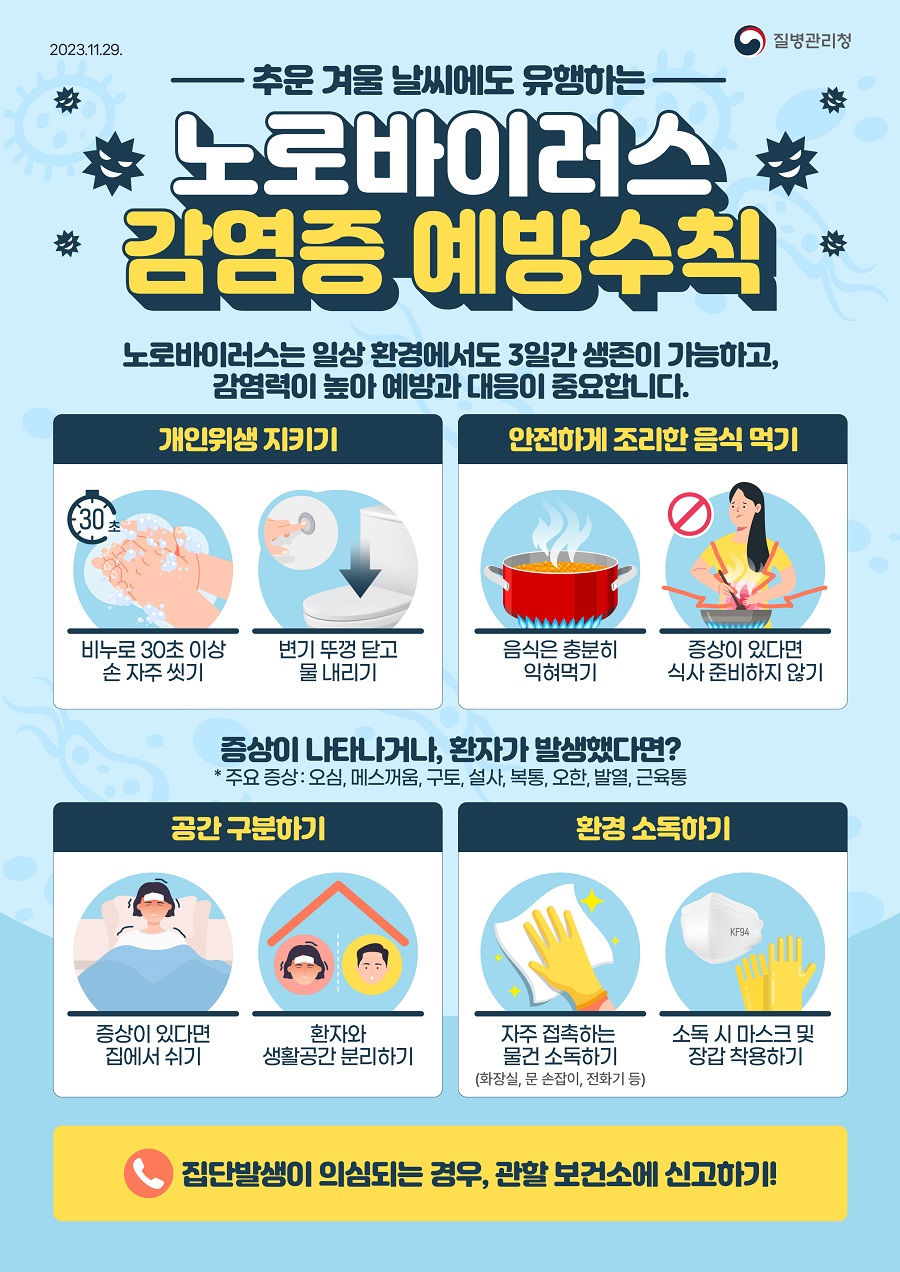 추운 겨울 날씨에도 유행하는 노로바이러스 감염증 예방수칙 노로바이러스는 일상 환경에서도 3일간 생존이 가능하고, 감염력이 높아 예방과 대응이 중요합니다. 개인위생 지키기 - 비누로 30초 이상 손 자주 씻기 - 변기 뚜껑 닫고 물 내리기 안전하게 조리한 음식 먹기 - 음식은 충분히 익혀먹기 - 증상이 있다면 식사 준비하지 않기 증상이 나타나거나, 환자가 발생했다면? *주요 증상 : 오심, 메스꺼움, 구토, 설사, 복통, 오한, 발열, 근육통 공간 구분하기 - 증상이 있다면 집에서 쉬기 - 환자와 생활공간 분리하기 환경 소독하기 - 자주 접촉하는 물건 소독하기(화장실, 문 손잡이, 전화기 등) - 소독 시 마스크 및 장갑 착용하기 집단발생이 의심되는 경우, 관할 보건소에 신고하기!